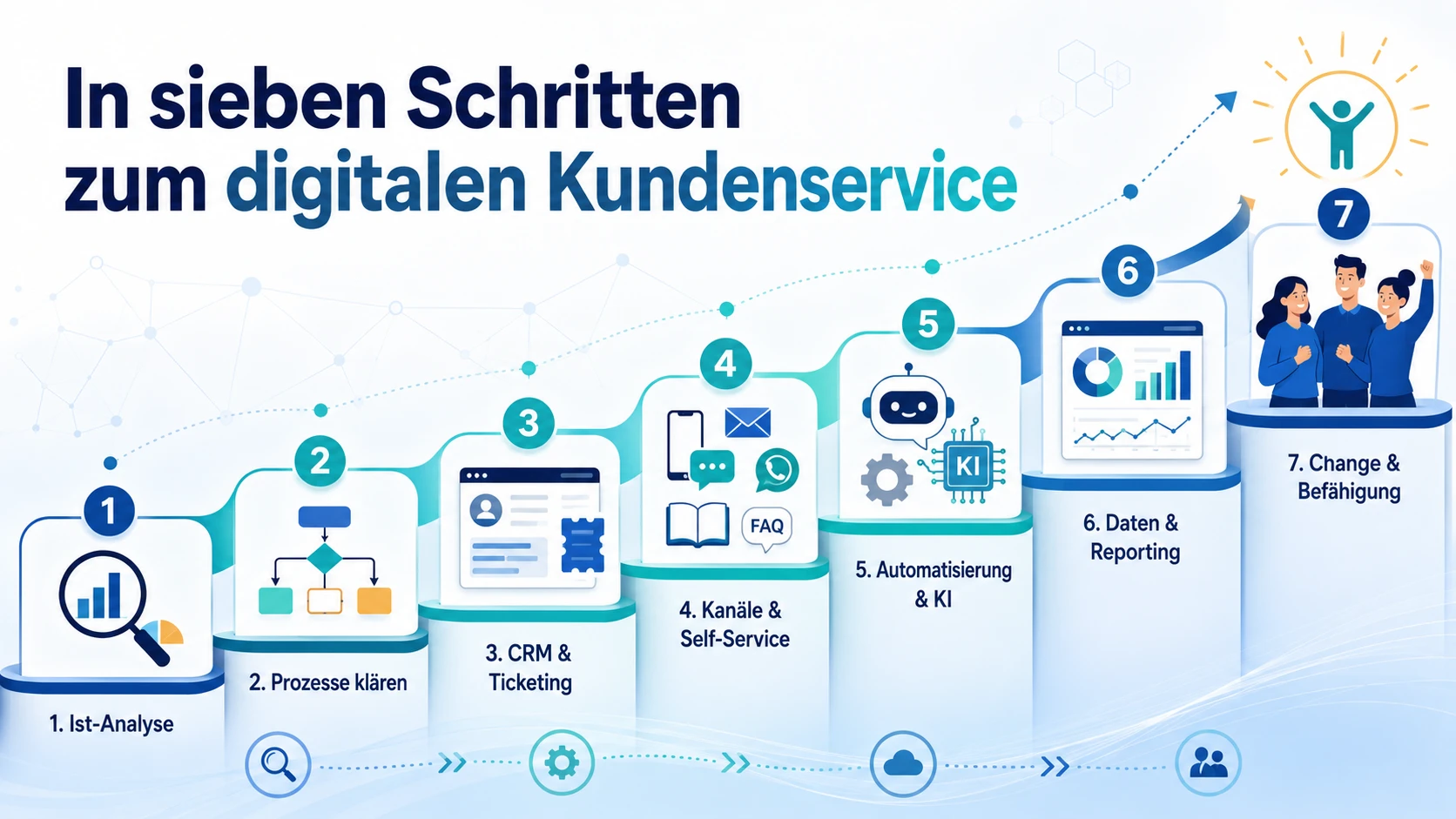 In sieben Schritten zum digitalen Kundenservice