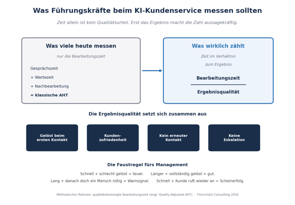 Abb.: Vom reinen Zeitwert zum qualitätsbereinigten Ergebniswert. Abb.: Vom reinen Zeitwert zum qualitätsbereinigten Ergebniswert.